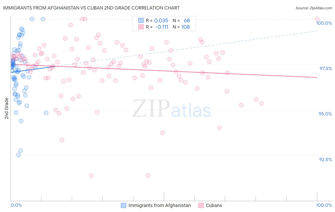 Immigrants from Afghanistan vs Cuban 2nd Grade