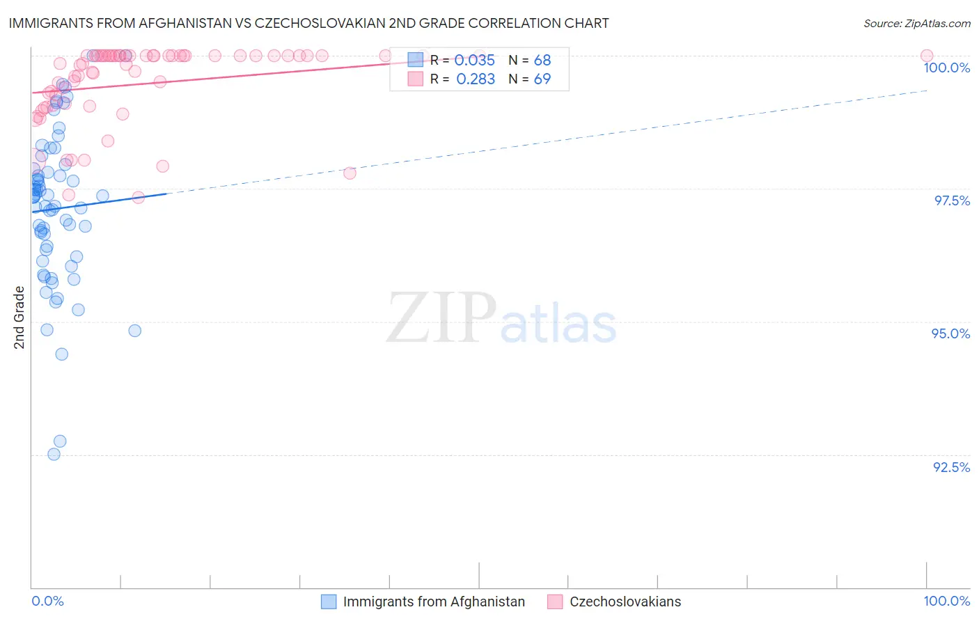 Immigrants from Afghanistan vs Czechoslovakian 2nd Grade