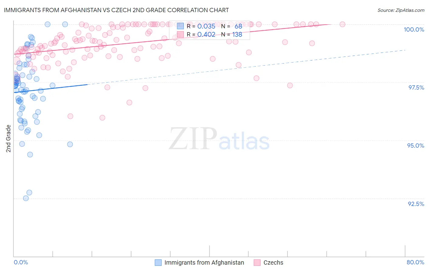 Immigrants from Afghanistan vs Czech 2nd Grade