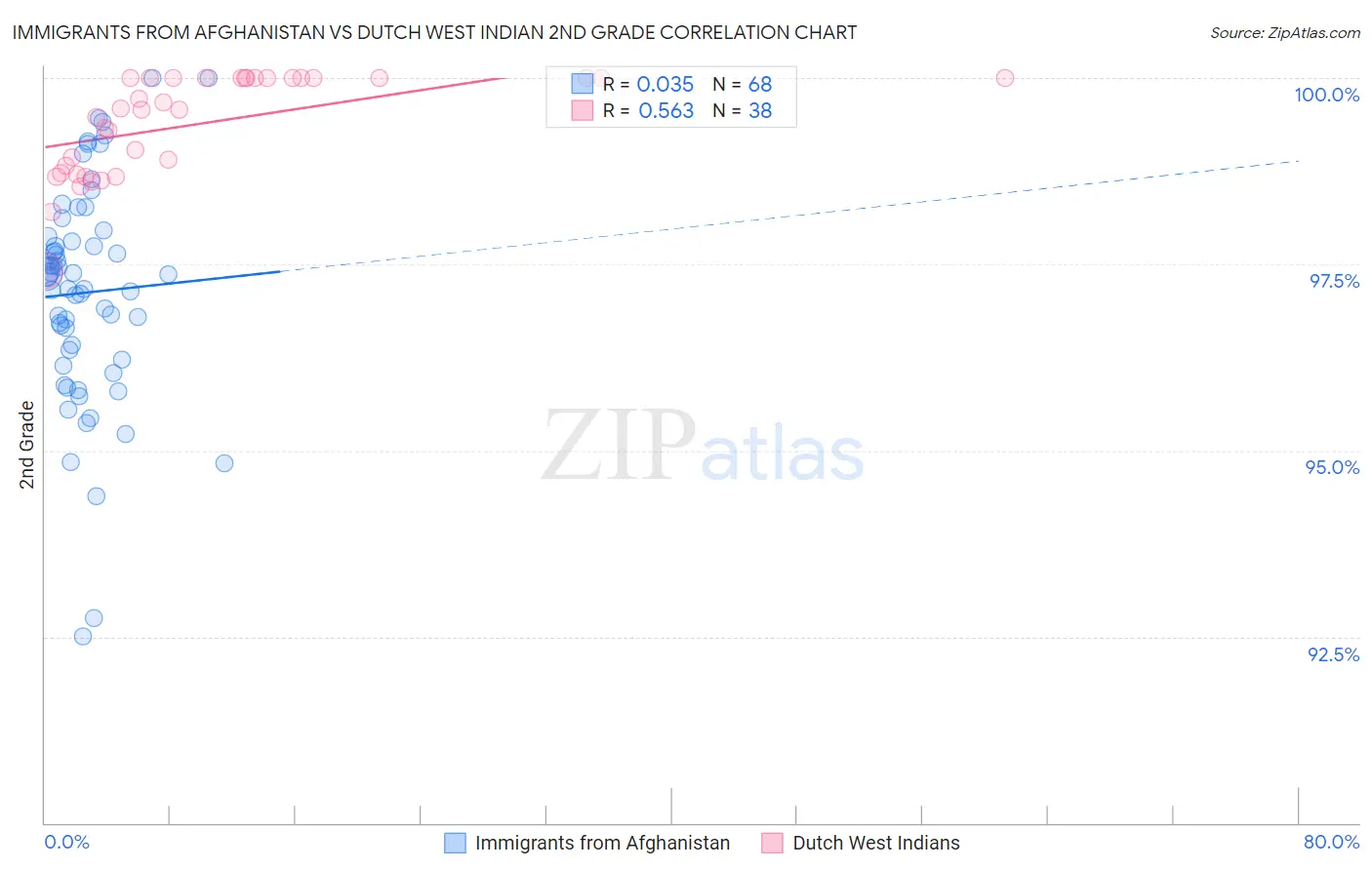 Immigrants from Afghanistan vs Dutch West Indian 2nd Grade