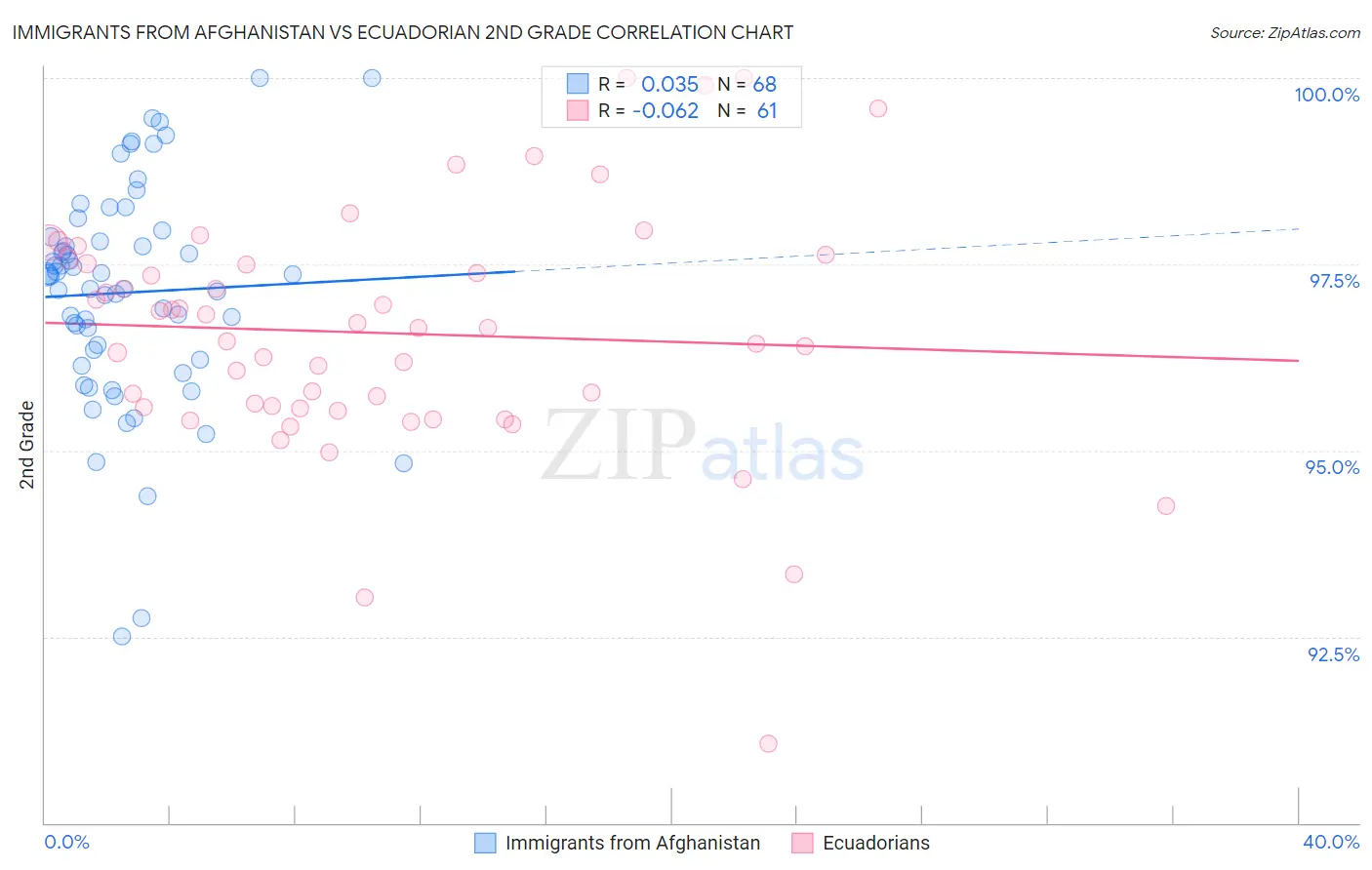 Immigrants from Afghanistan vs Ecuadorian 2nd Grade