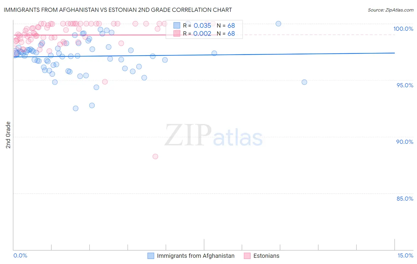 Immigrants from Afghanistan vs Estonian 2nd Grade