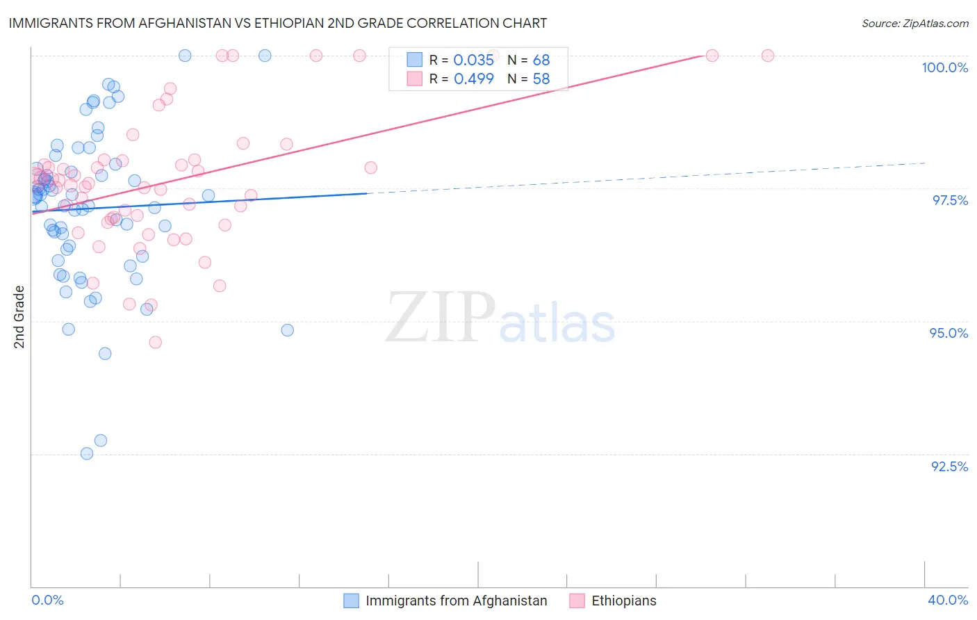 Immigrants from Afghanistan vs Ethiopian 2nd Grade