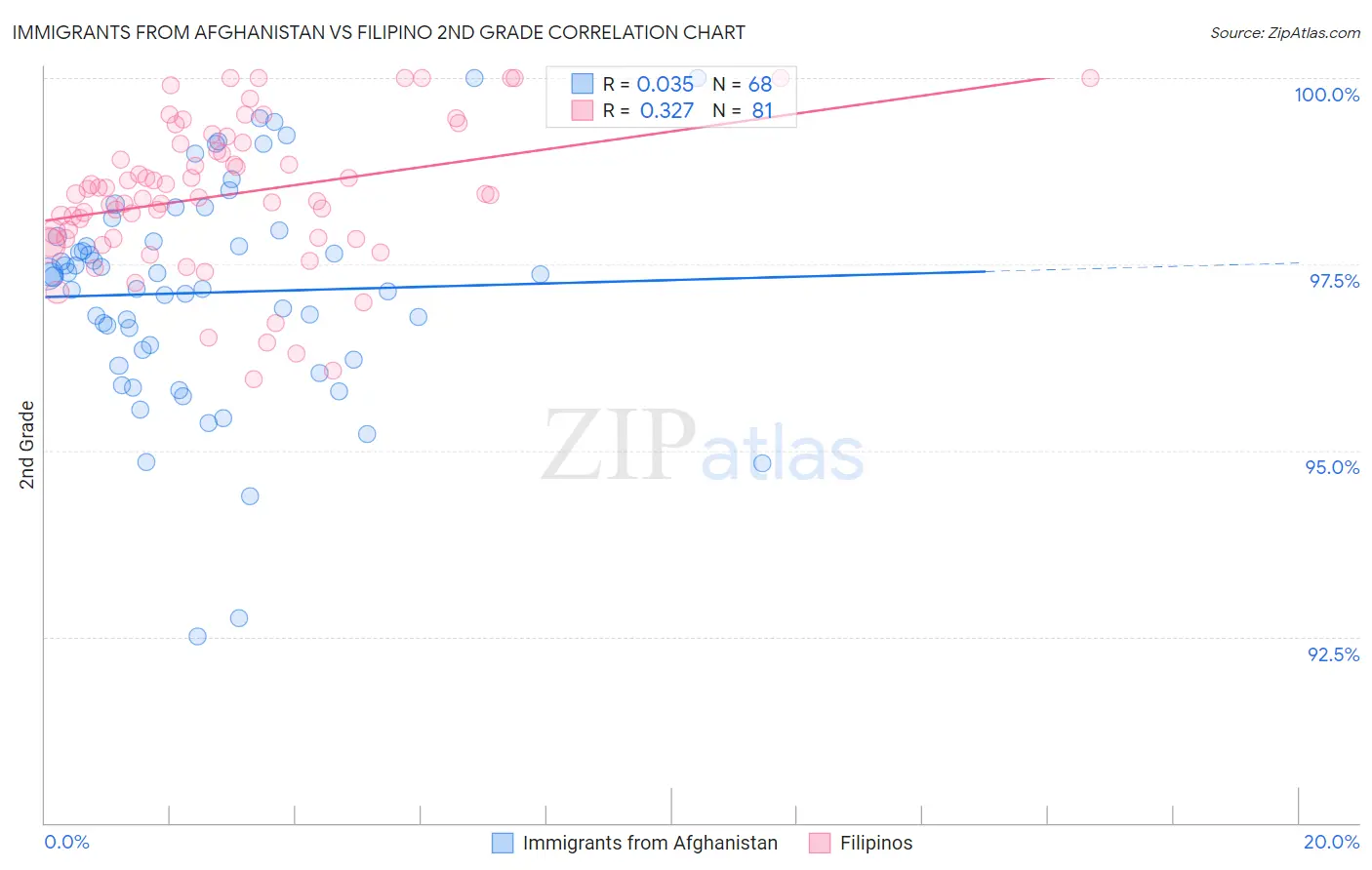 Immigrants from Afghanistan vs Filipino 2nd Grade