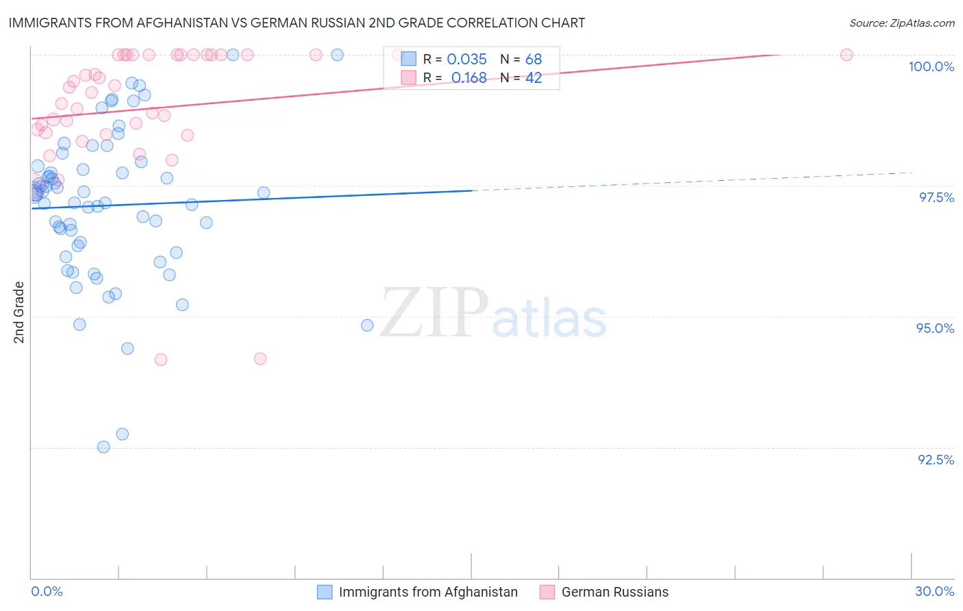 Immigrants from Afghanistan vs German Russian 2nd Grade