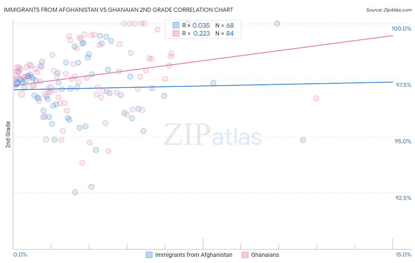 Immigrants from Afghanistan vs Ghanaian 2nd Grade