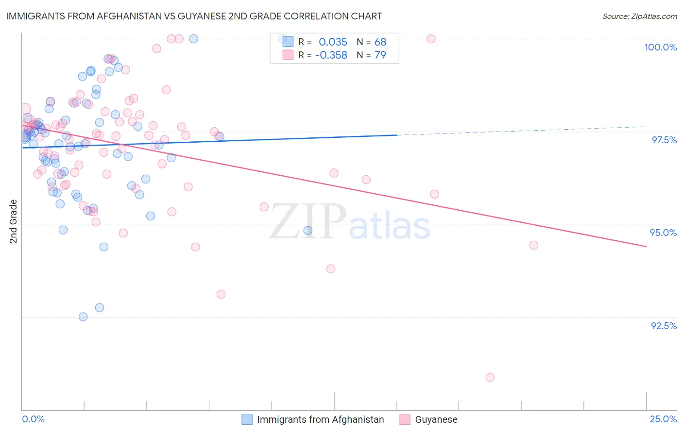 Immigrants from Afghanistan vs Guyanese 2nd Grade
