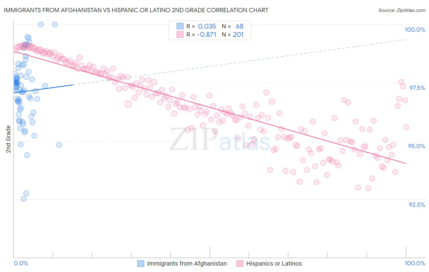 Immigrants from Afghanistan vs Hispanic or Latino 2nd Grade