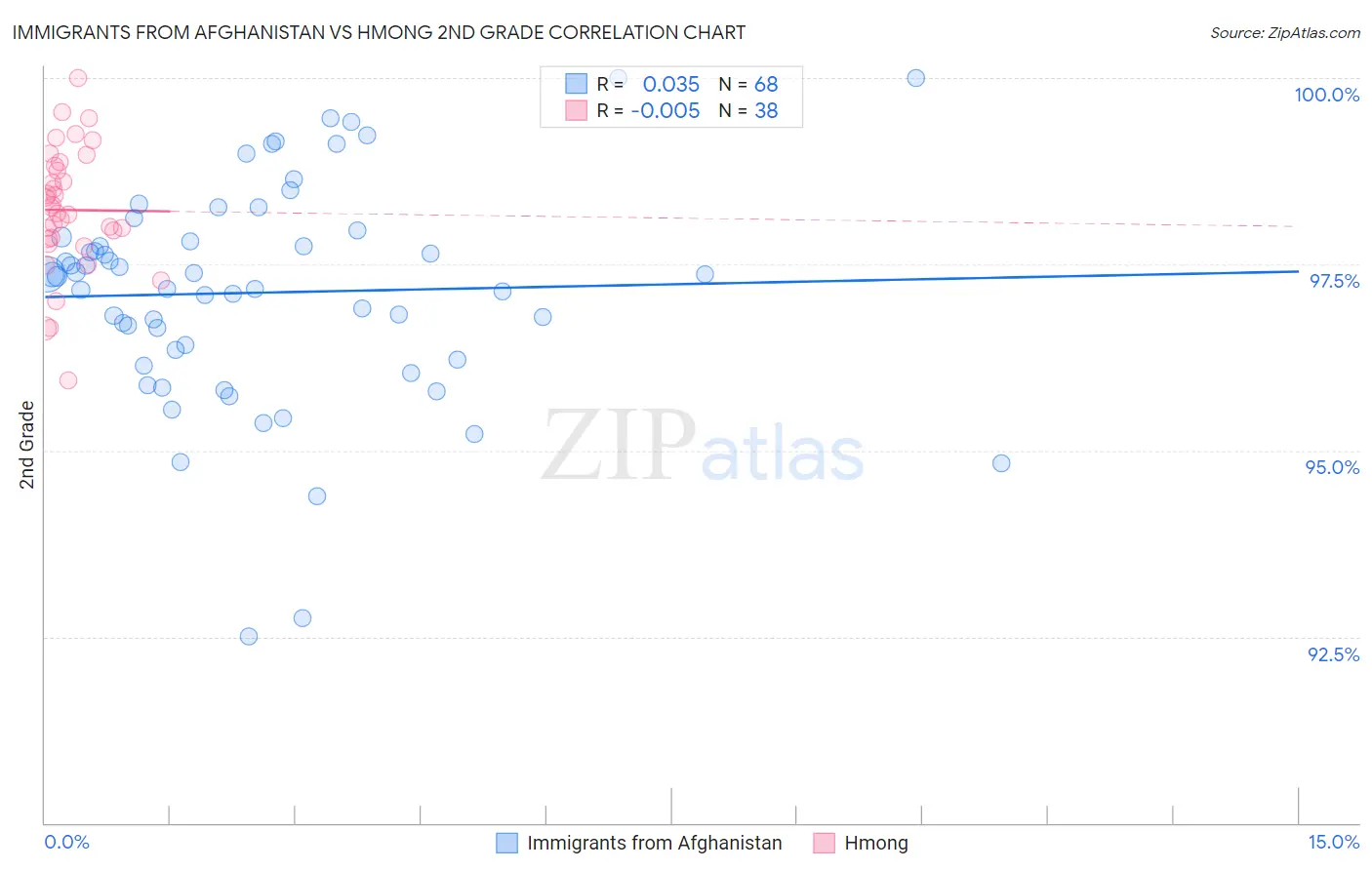 Immigrants from Afghanistan vs Hmong 2nd Grade