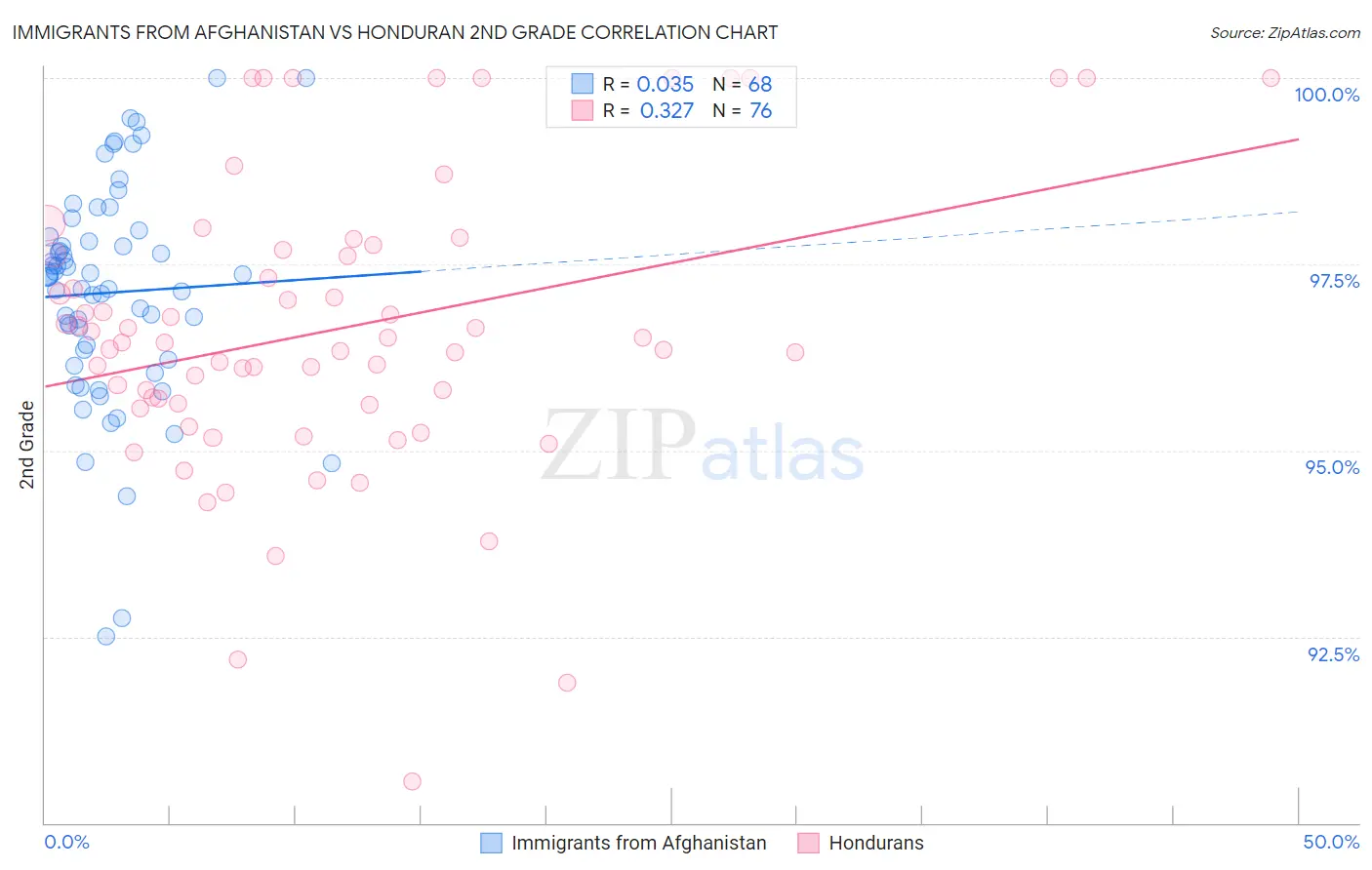 Immigrants from Afghanistan vs Honduran 2nd Grade