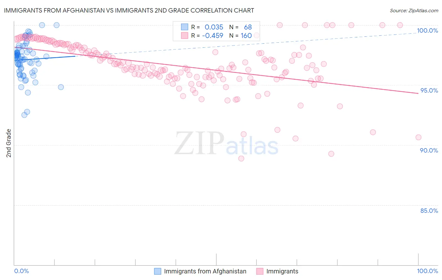 Immigrants from Afghanistan vs Immigrants 2nd Grade