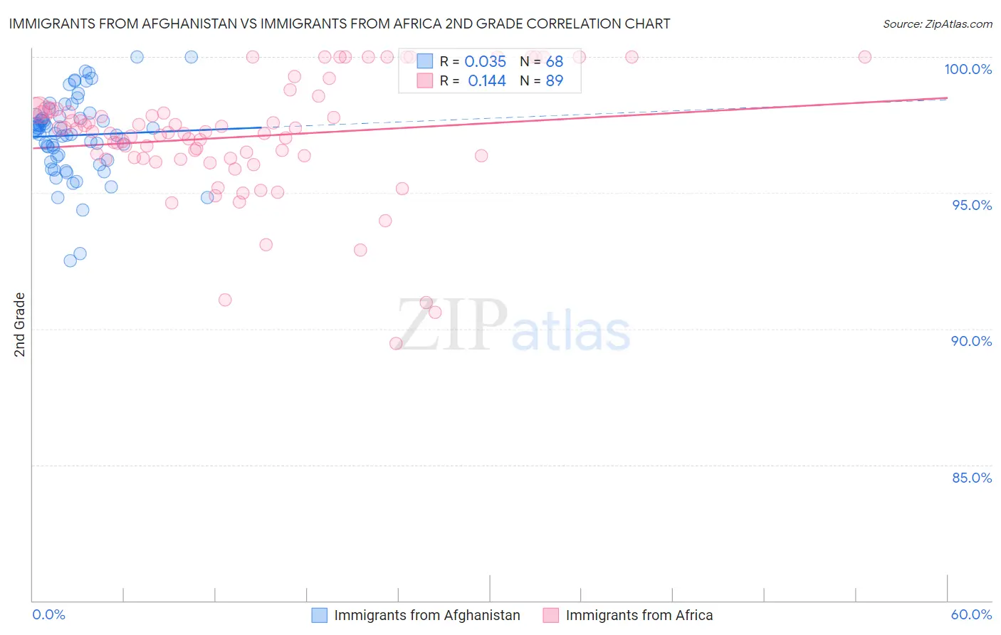 Immigrants from Afghanistan vs Immigrants from Africa 2nd Grade