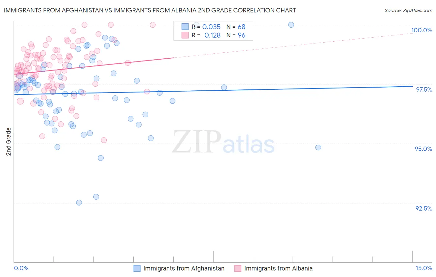 Immigrants from Afghanistan vs Immigrants from Albania 2nd Grade