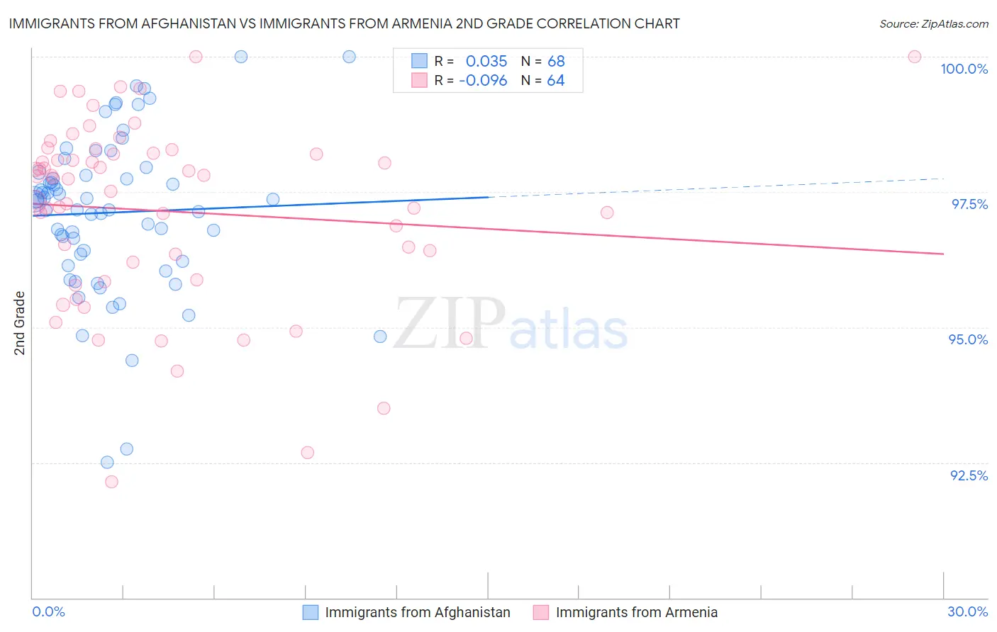 Immigrants from Afghanistan vs Immigrants from Armenia 2nd Grade