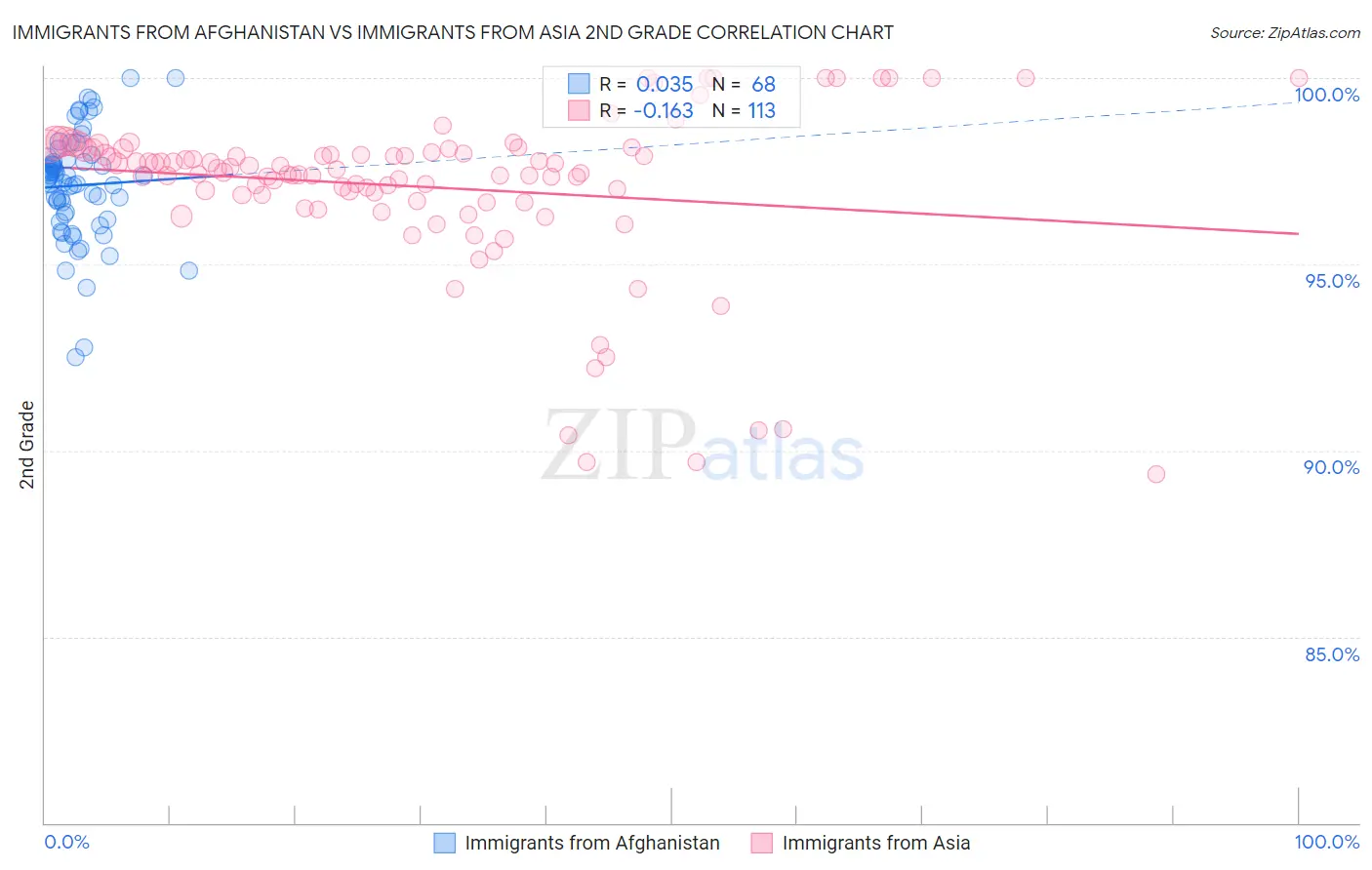 Immigrants from Afghanistan vs Immigrants from Asia 2nd Grade