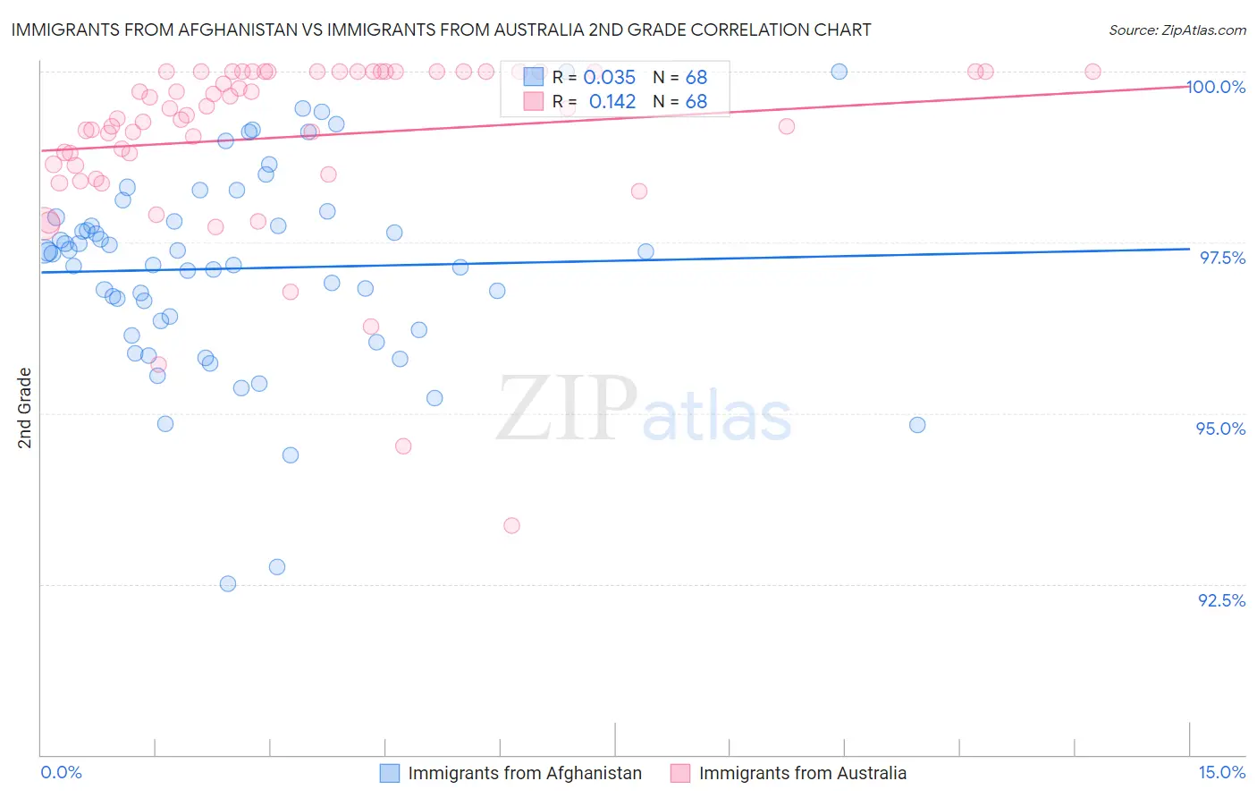 Immigrants from Afghanistan vs Immigrants from Australia 2nd Grade