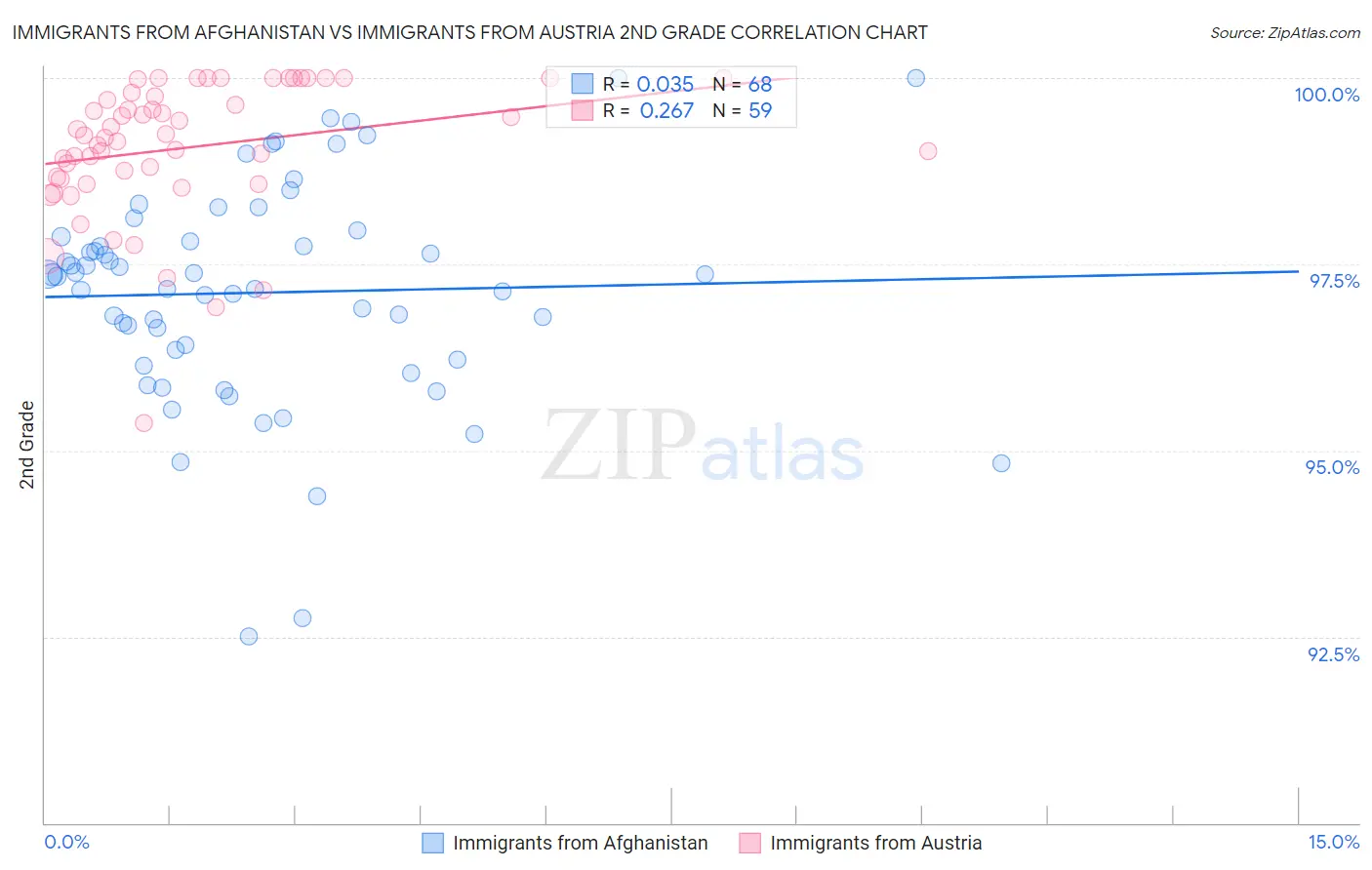 Immigrants from Afghanistan vs Immigrants from Austria 2nd Grade