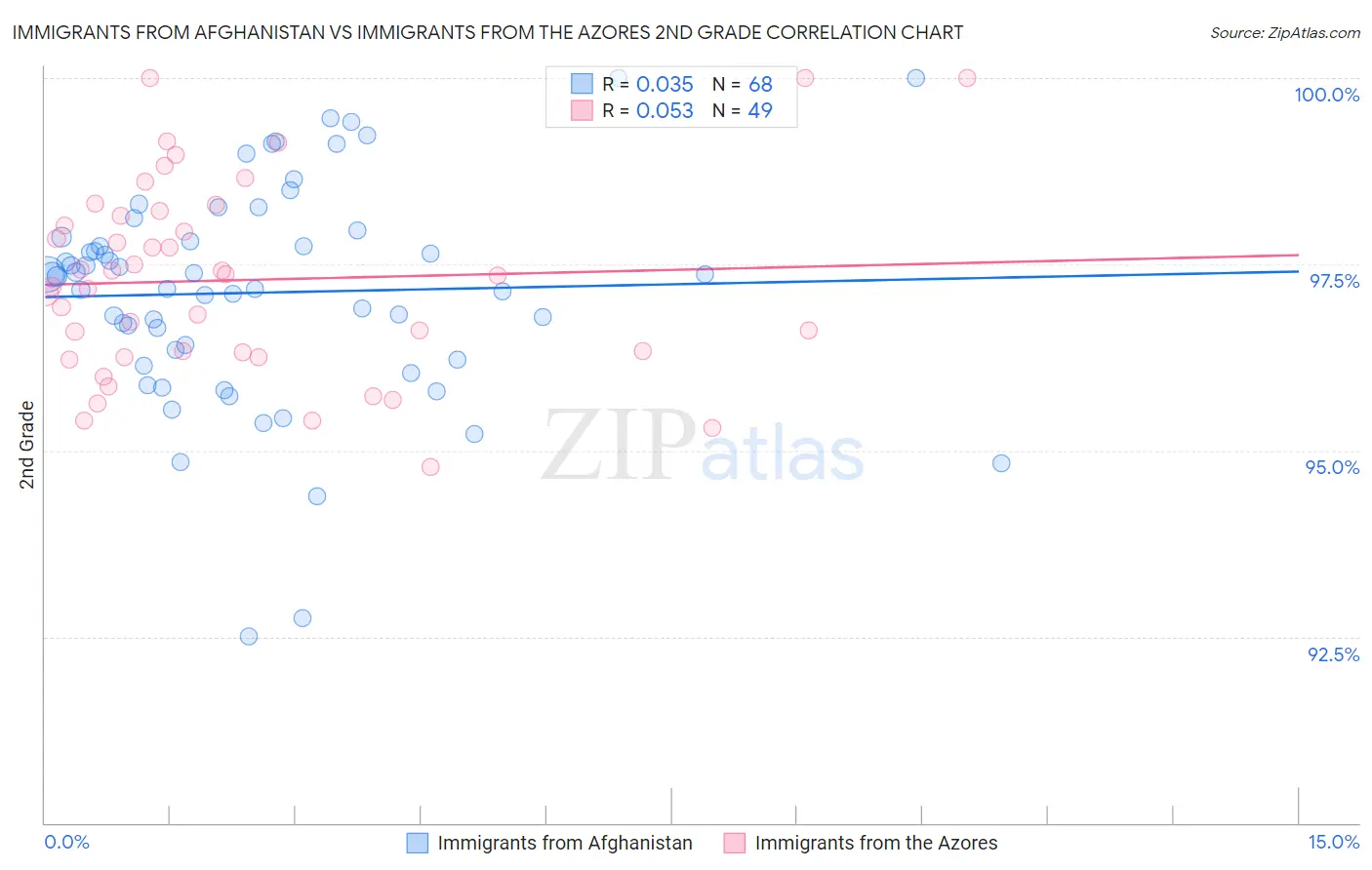 Immigrants from Afghanistan vs Immigrants from the Azores 2nd Grade