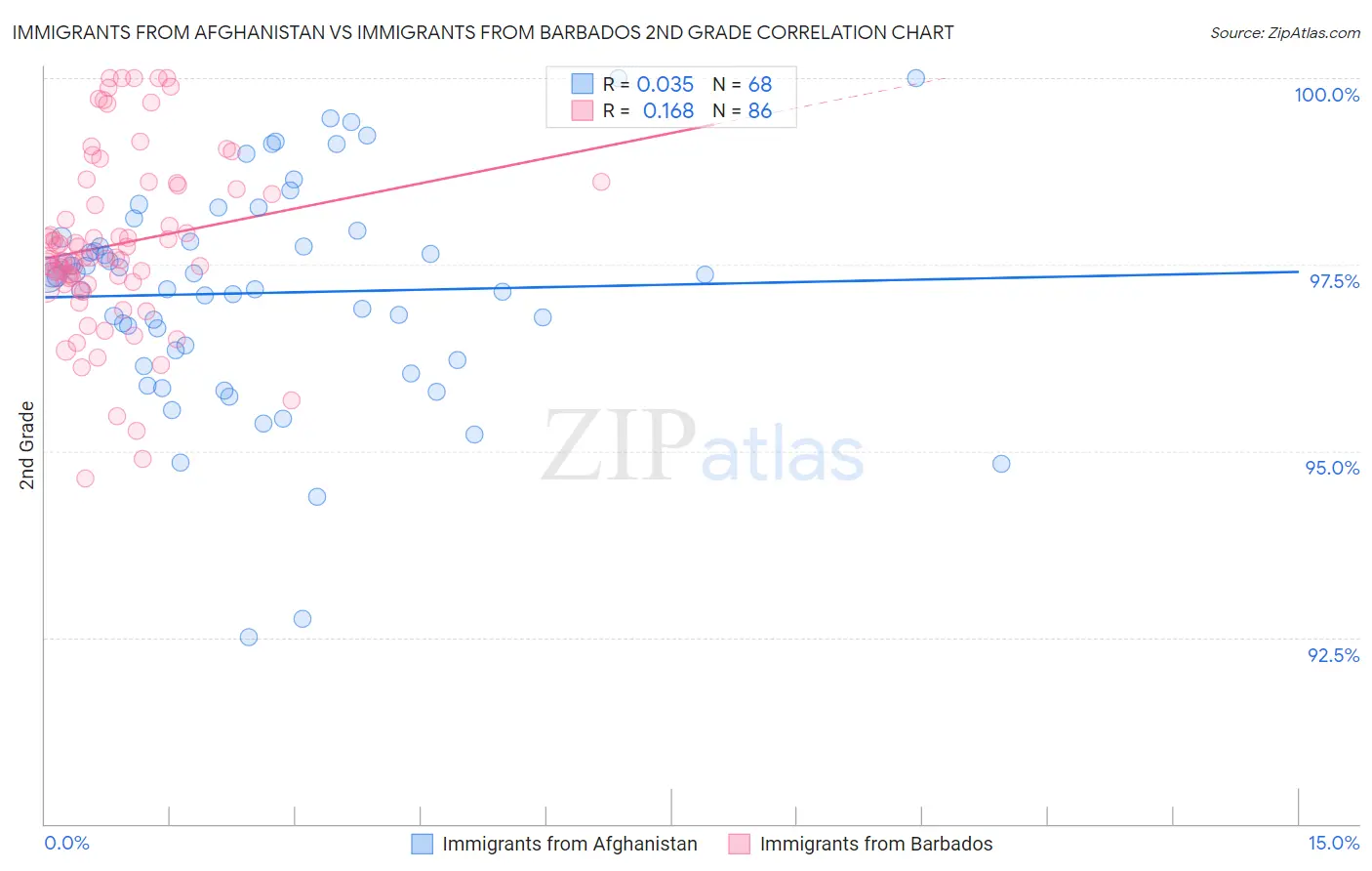 Immigrants from Afghanistan vs Immigrants from Barbados 2nd Grade