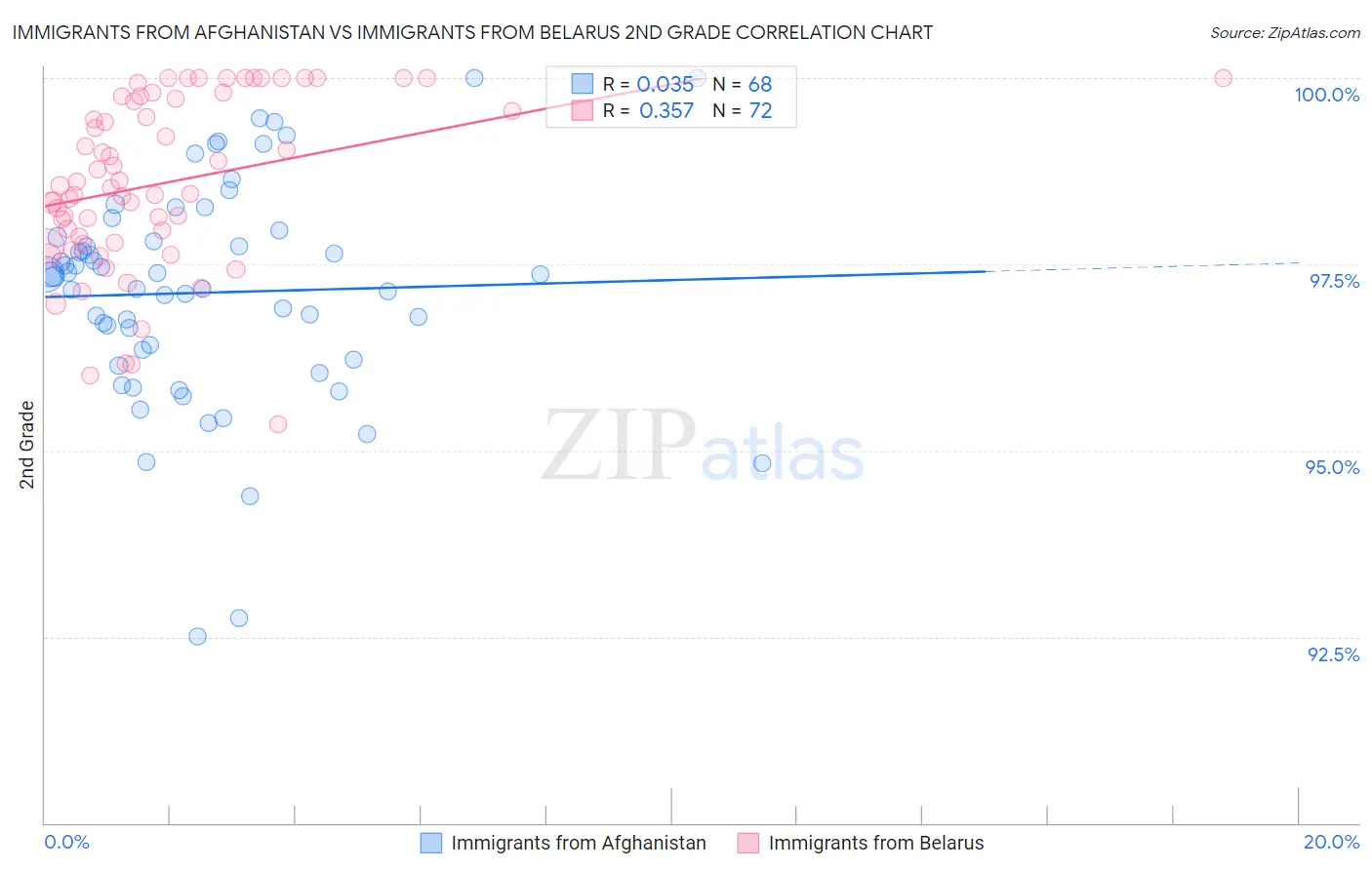 Immigrants from Afghanistan vs Immigrants from Belarus 2nd Grade