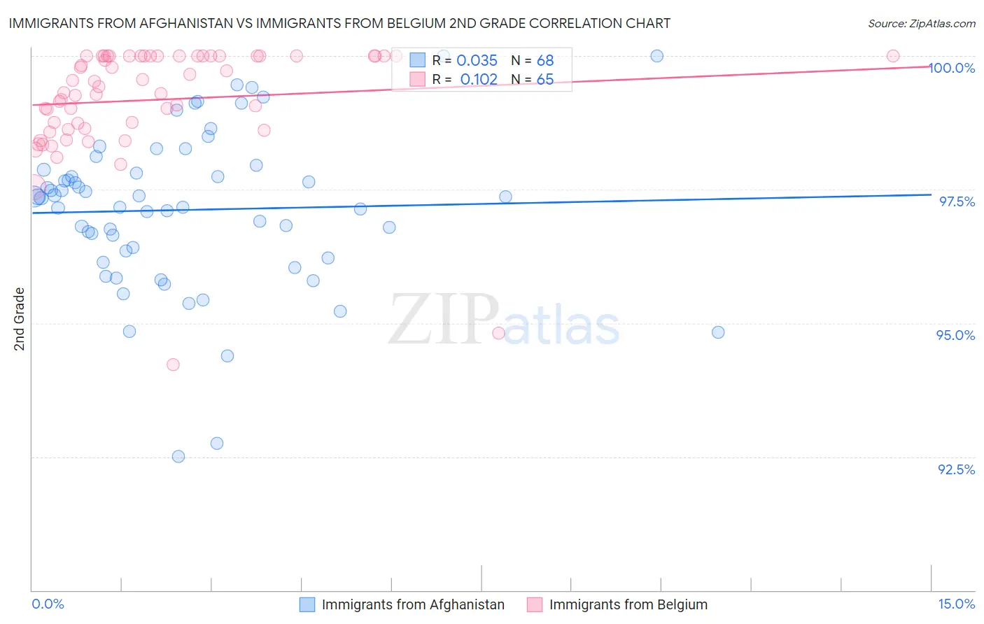 Immigrants from Afghanistan vs Immigrants from Belgium 2nd Grade
