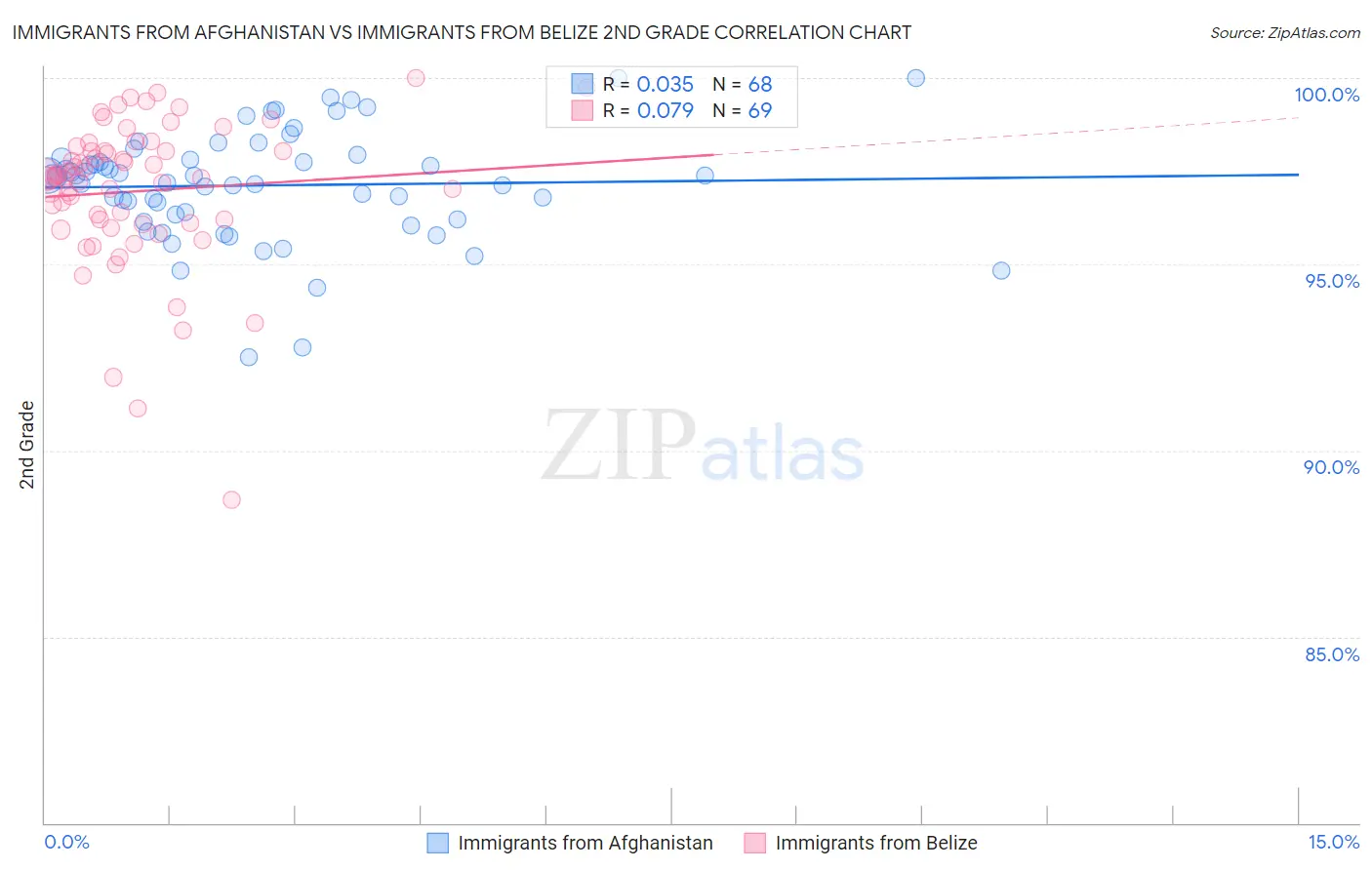 Immigrants from Afghanistan vs Immigrants from Belize 2nd Grade