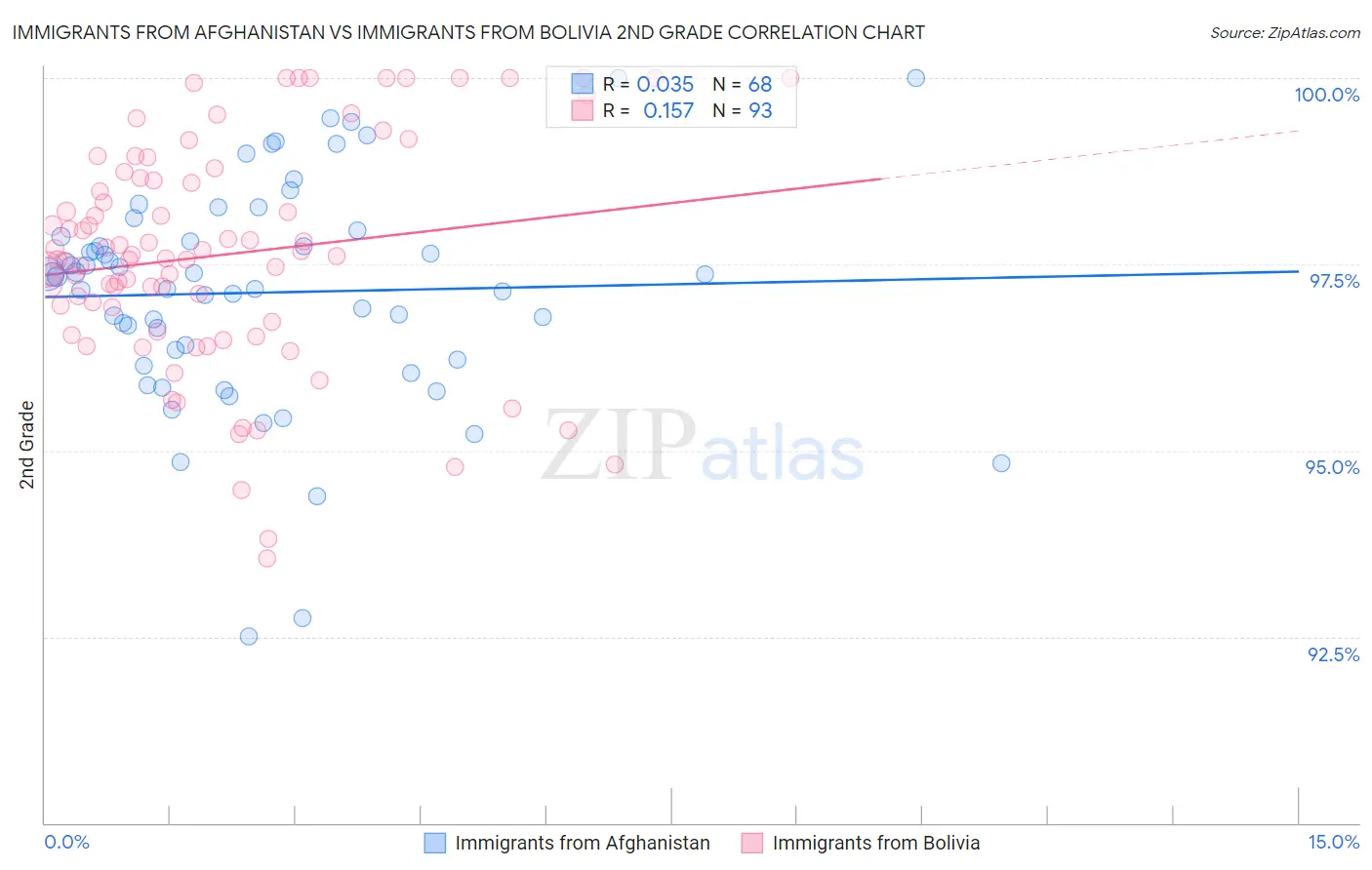 Immigrants from Afghanistan vs Immigrants from Bolivia 2nd Grade