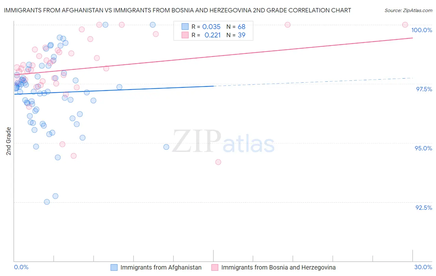 Immigrants from Afghanistan vs Immigrants from Bosnia and Herzegovina 2nd Grade