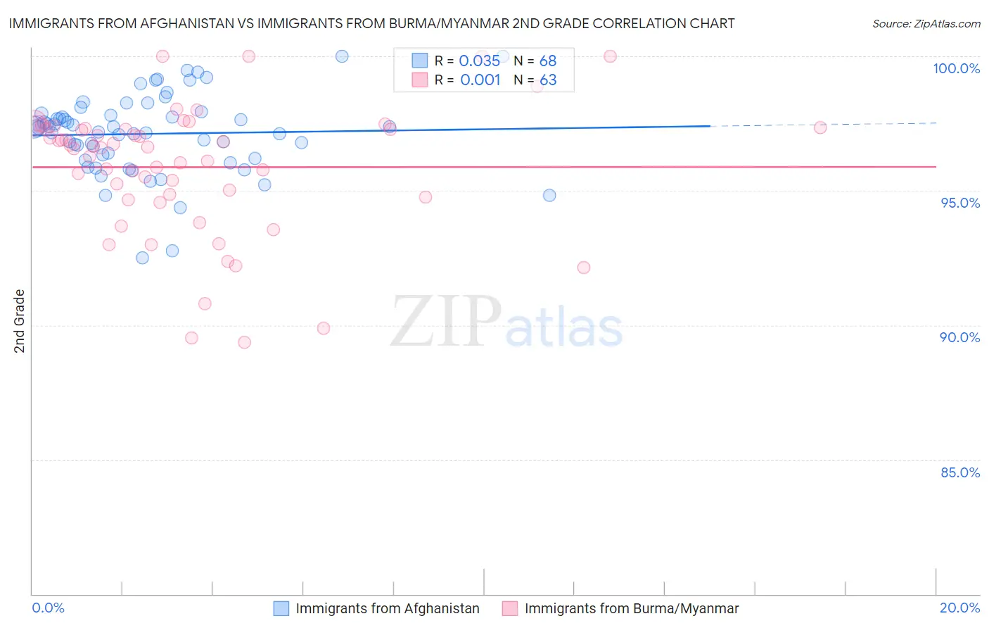 Immigrants from Afghanistan vs Immigrants from Burma/Myanmar 2nd Grade