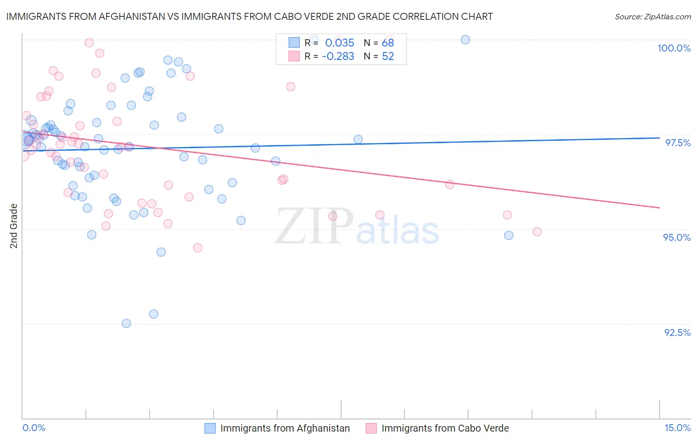 Immigrants from Afghanistan vs Immigrants from Cabo Verde 2nd Grade