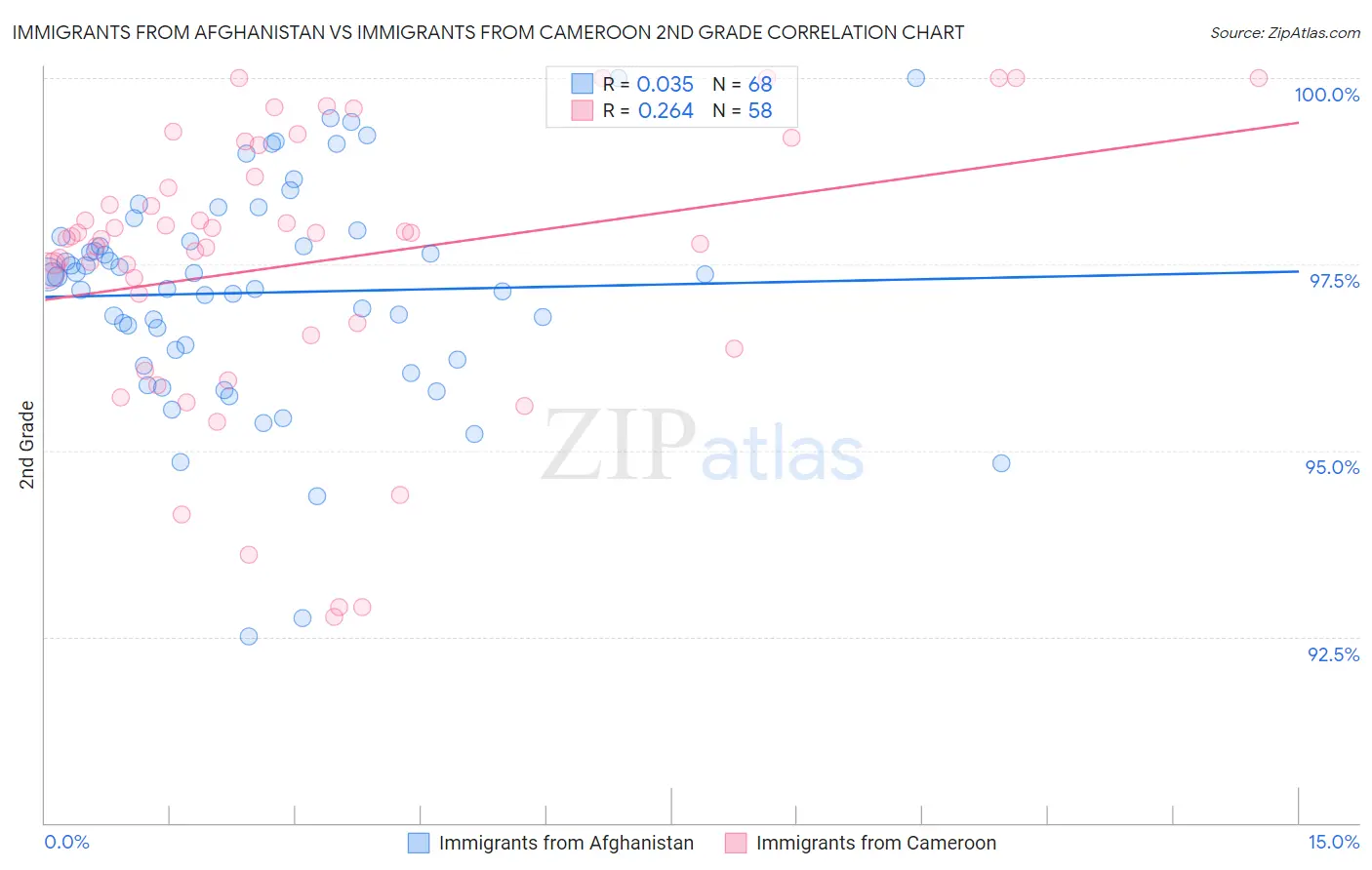 Immigrants from Afghanistan vs Immigrants from Cameroon 2nd Grade