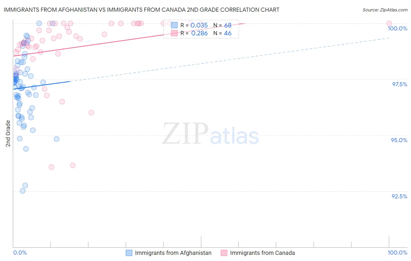 Immigrants from Afghanistan vs Immigrants from Canada 2nd Grade
