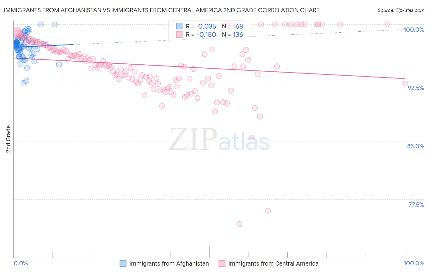 Immigrants from Afghanistan vs Immigrants from Central America 2nd Grade