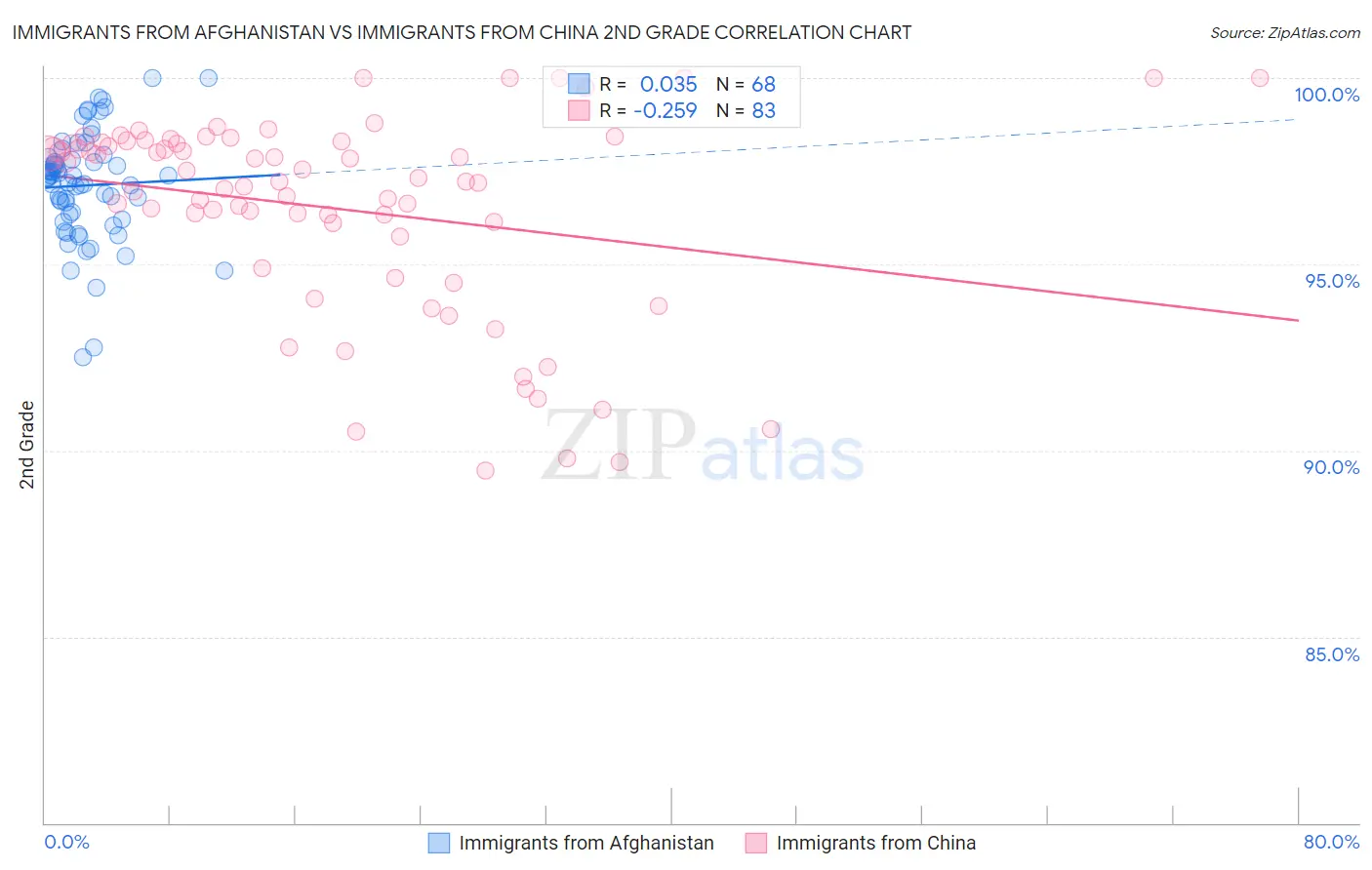 Immigrants from Afghanistan vs Immigrants from China 2nd Grade