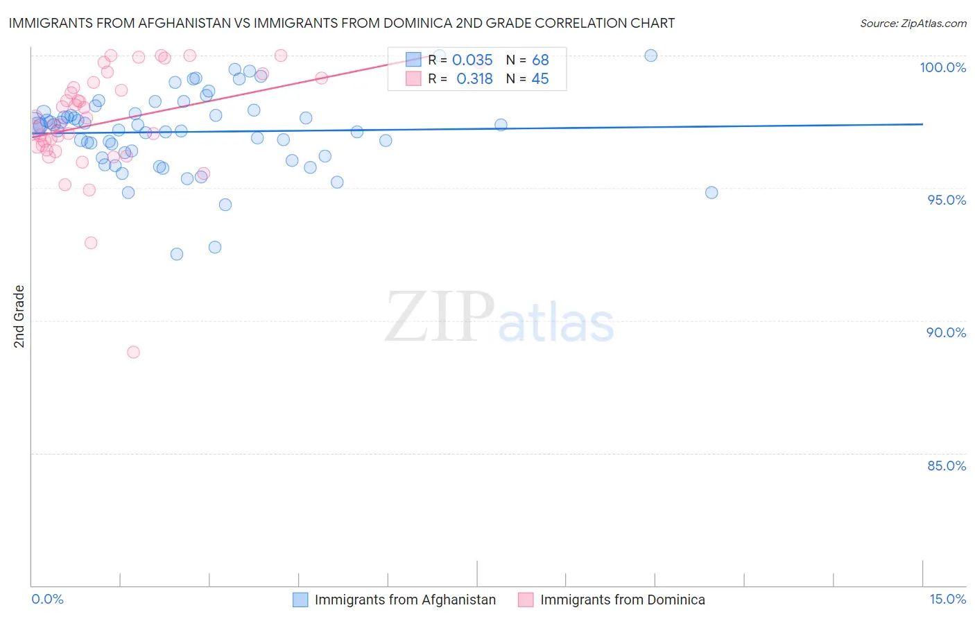 Immigrants from Afghanistan vs Immigrants from Dominica 2nd Grade