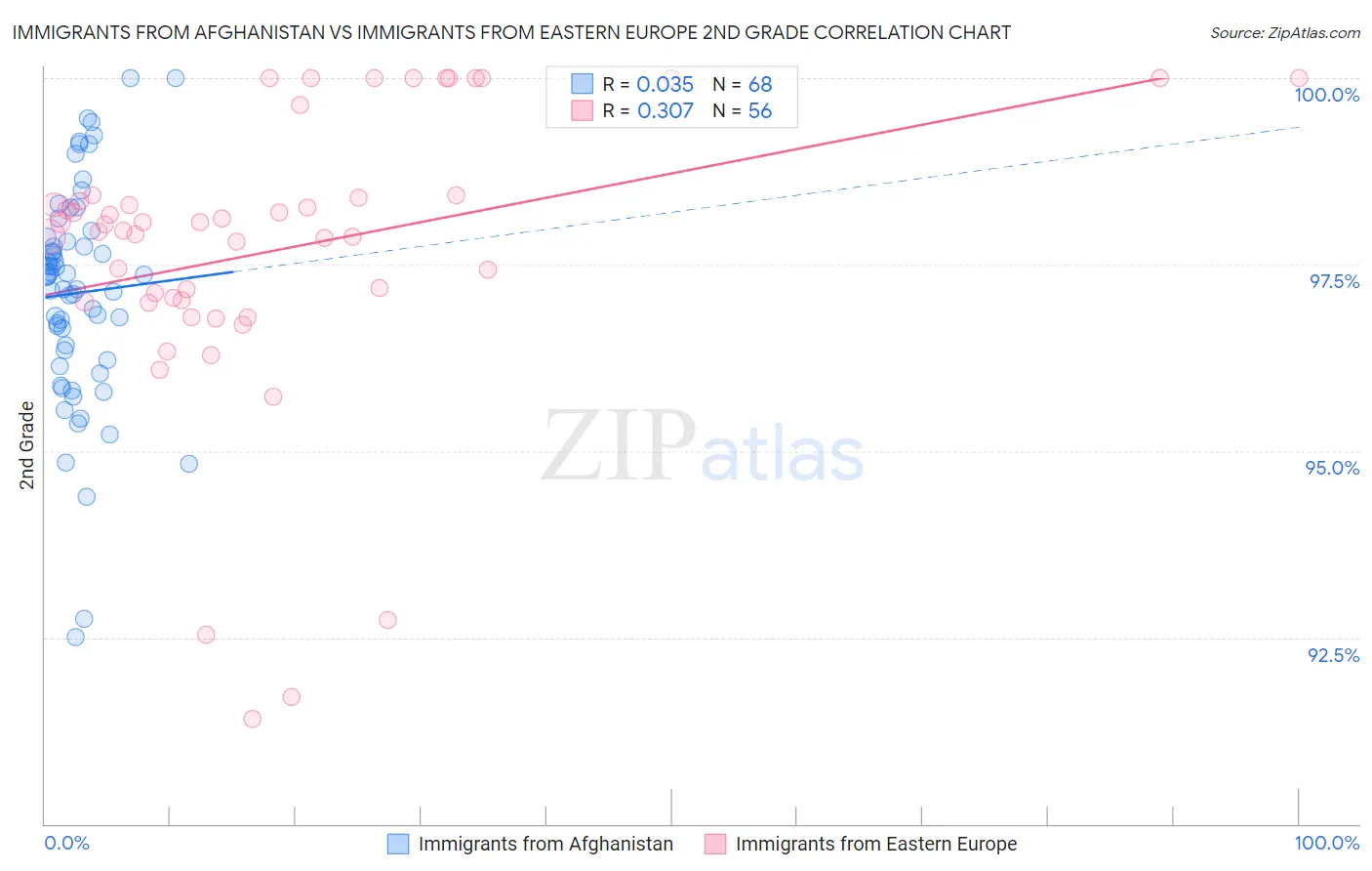 Immigrants from Afghanistan vs Immigrants from Eastern Europe 2nd Grade