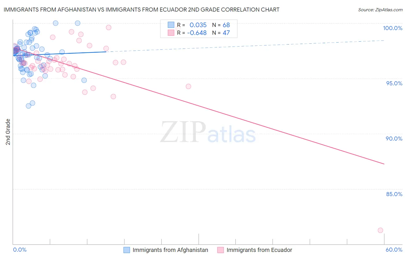 Immigrants from Afghanistan vs Immigrants from Ecuador 2nd Grade