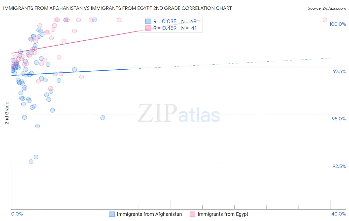 Immigrants from Afghanistan vs Immigrants from Egypt 2nd Grade