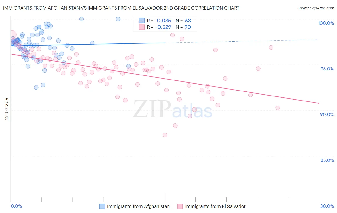 Immigrants from Afghanistan vs Immigrants from El Salvador 2nd Grade