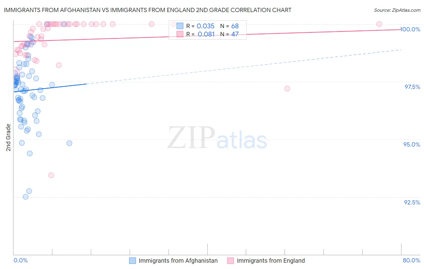 Immigrants from Afghanistan vs Immigrants from England 2nd Grade