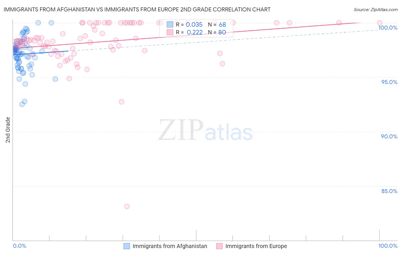 Immigrants from Afghanistan vs Immigrants from Europe 2nd Grade