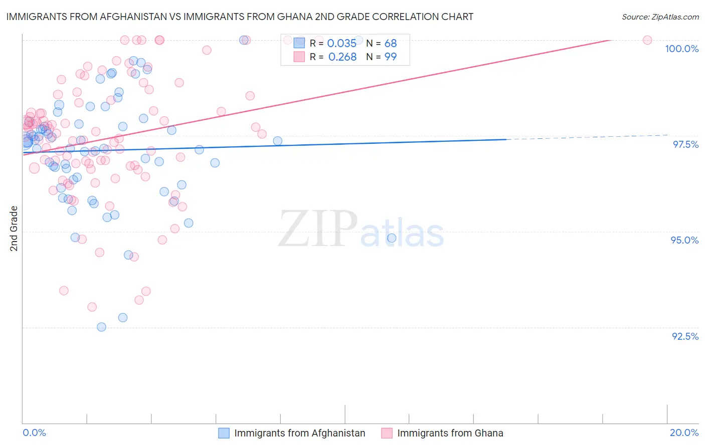 Immigrants from Afghanistan vs Immigrants from Ghana 2nd Grade