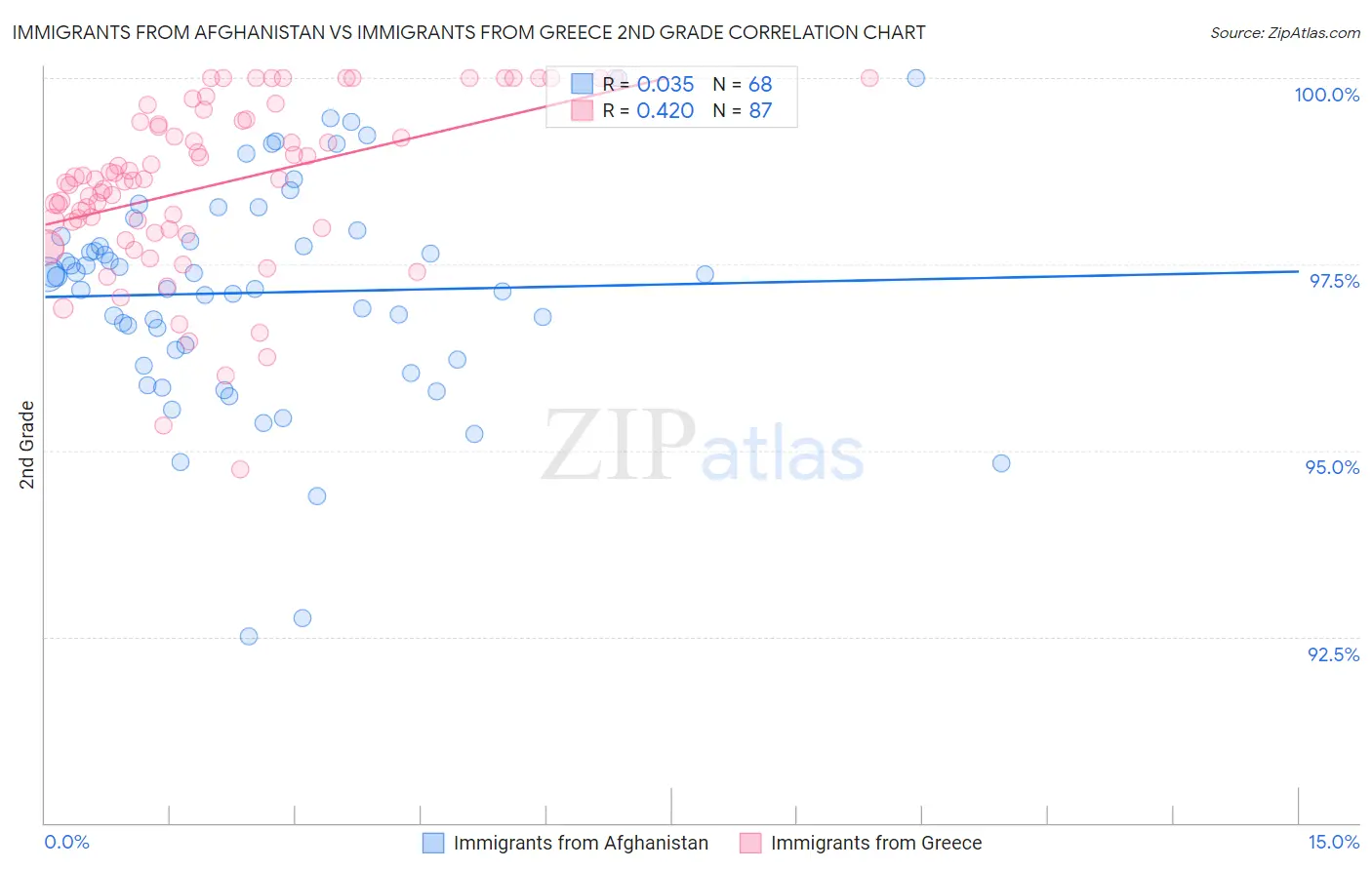 Immigrants from Afghanistan vs Immigrants from Greece 2nd Grade