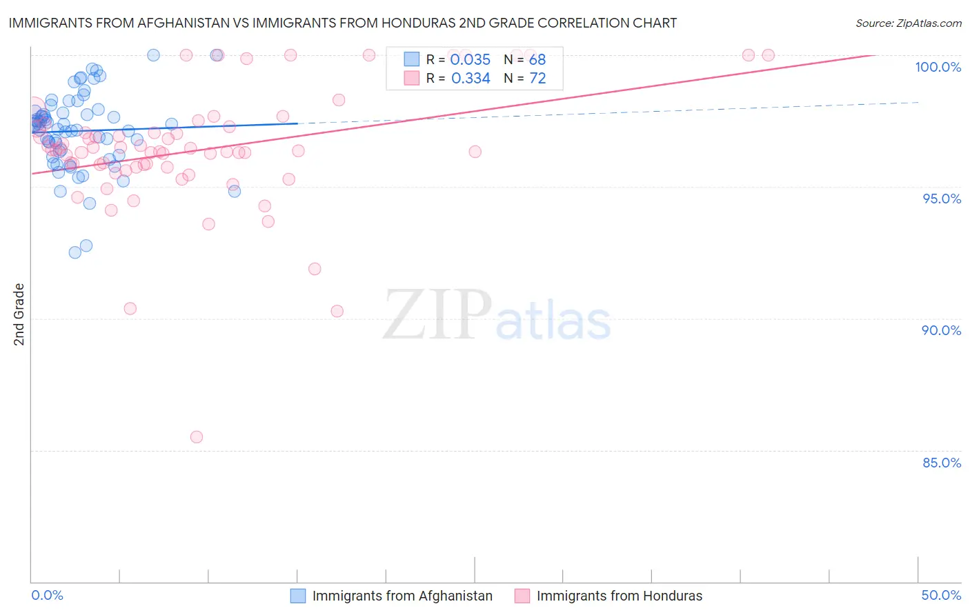 Immigrants from Afghanistan vs Immigrants from Honduras 2nd Grade