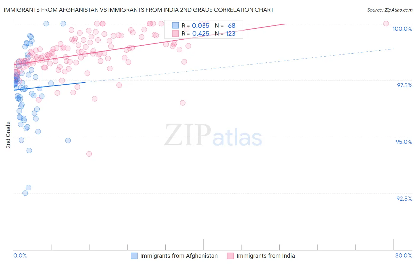 Immigrants from Afghanistan vs Immigrants from India 2nd Grade