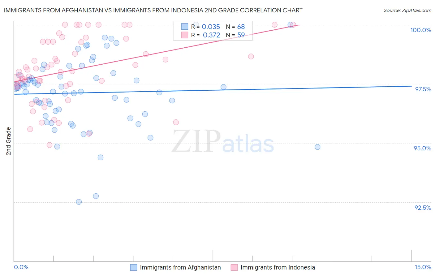 Immigrants from Afghanistan vs Immigrants from Indonesia 2nd Grade