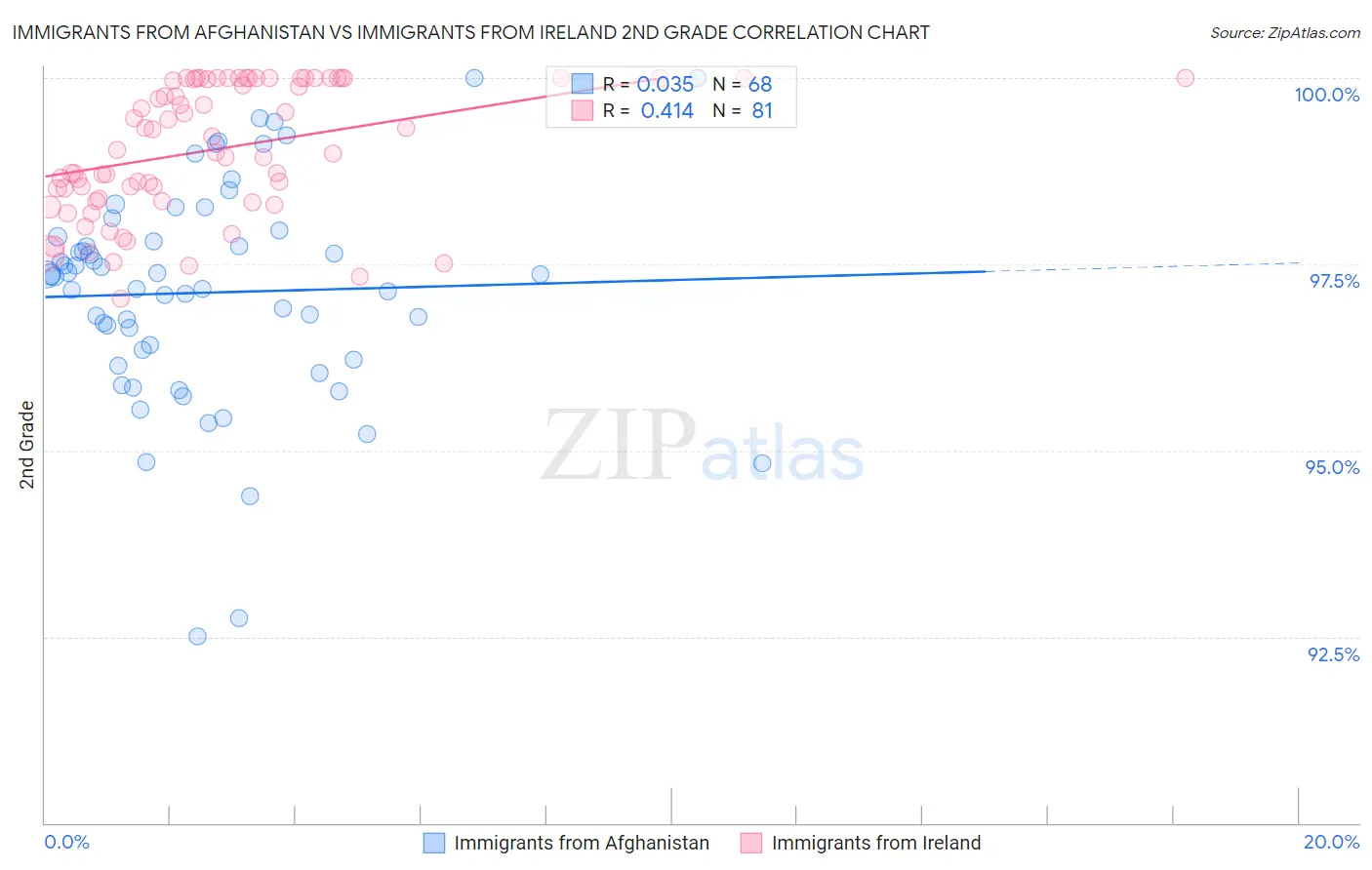 Immigrants from Afghanistan vs Immigrants from Ireland 2nd Grade