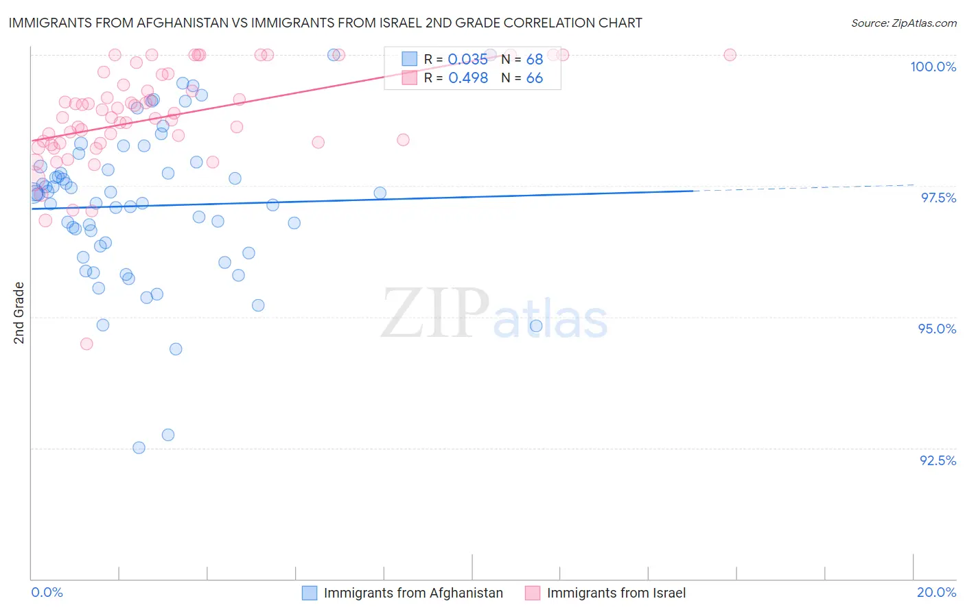 Immigrants from Afghanistan vs Immigrants from Israel 2nd Grade