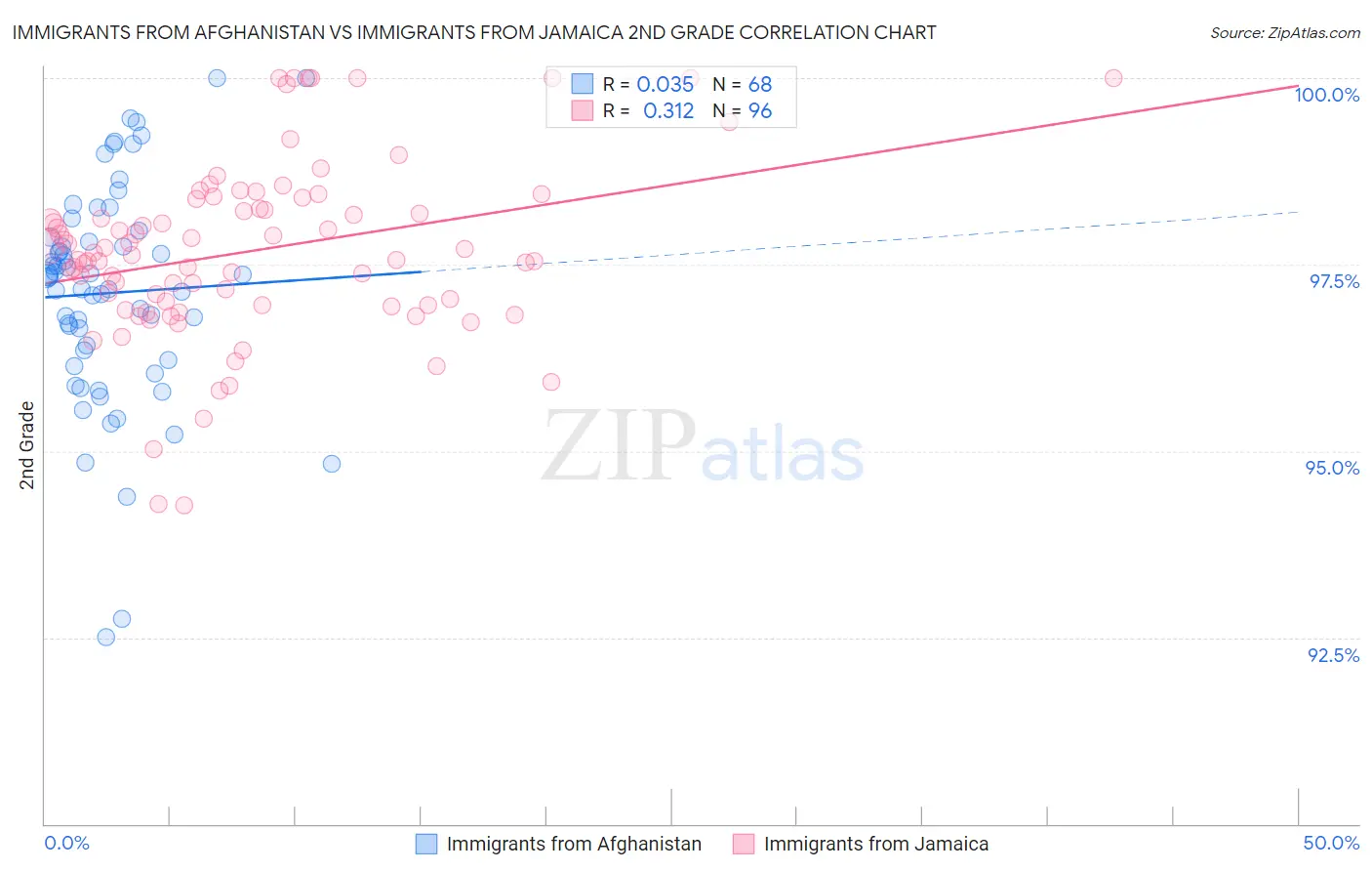 Immigrants from Afghanistan vs Immigrants from Jamaica 2nd Grade