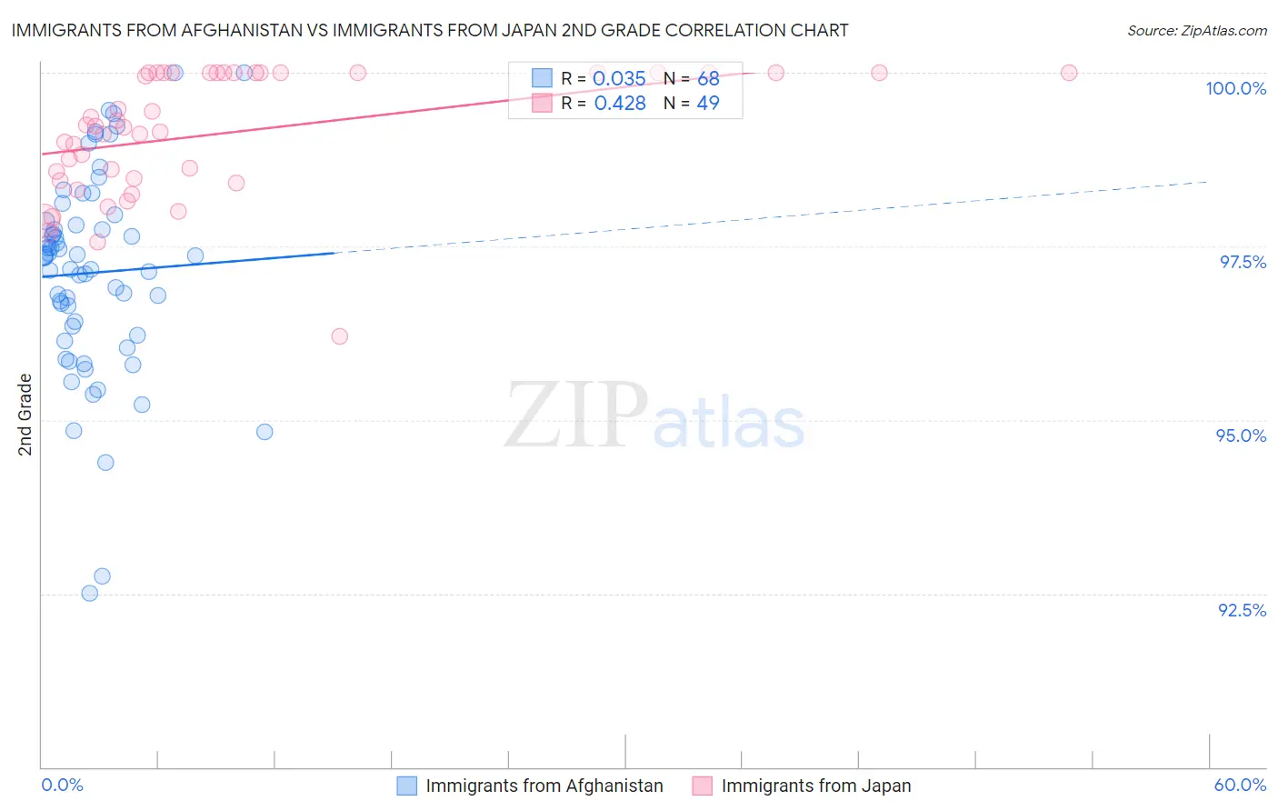 Immigrants from Afghanistan vs Immigrants from Japan 2nd Grade